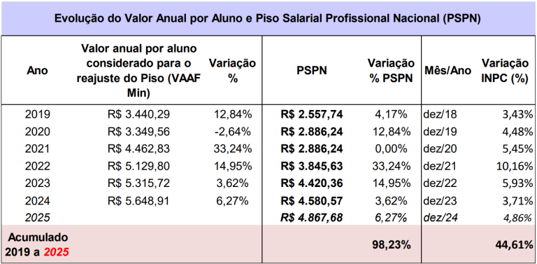 Reajuste Salarial do Magistério deverá ser de 6,27% em 2025